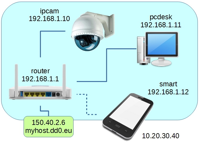 dynamic dns local area network